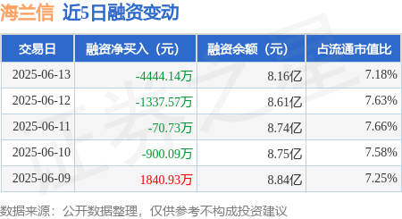盈配资 海兰信：6月13日融券卖出2500股，融资融券余额8.18亿元