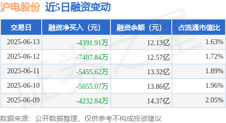 聚创优配 沪电股份：6月13日融券卖出6000股，融资融券余额12.2亿元