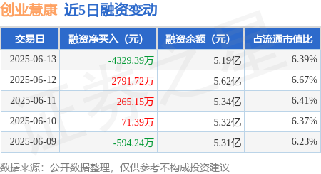 红盘 创业慧康：6月13日融券卖出6100股，融资融券余额5.2亿元