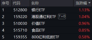 金贝街 ETF复盘日报｜A股缩量回调，高股息逆市拉升，银行ETF（512800）收涨超1%！白酒猛攻，食品ETF上探1.52%