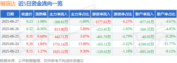 股莘配资 福瑞达（600223）6月27日主力资金净卖出300.62万元