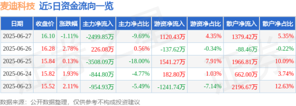 中融证券 麦迪科技（603990）6月27日主力资金净卖出2499.85万元