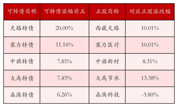七星策略 中证转债指数收跌0.04%，146只可转债收涨