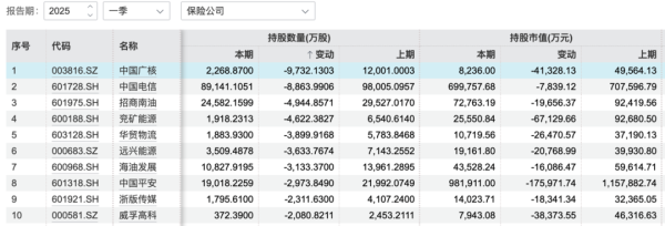 优配股 险资最新动向！仍然青睐银行等高股息个股 减持部分能源股