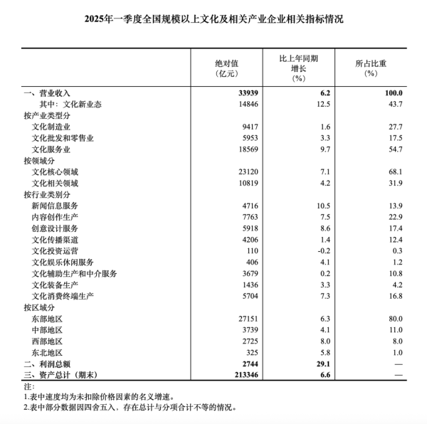 华利配资 国家统计局：一季度文化企业实现营业收入33939亿元，同比增长6.2%